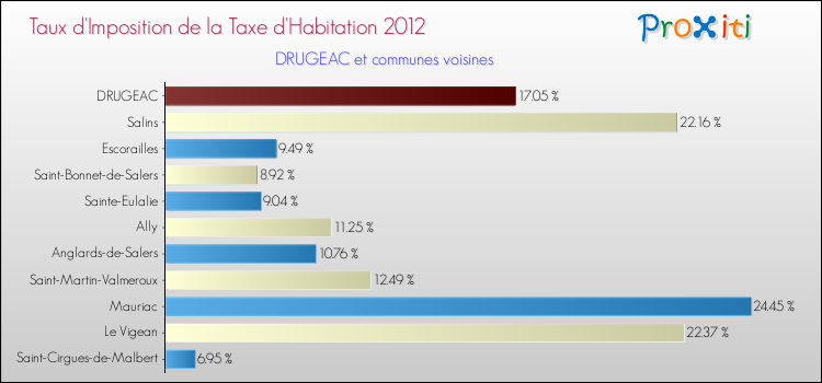 Taux d'imposition de la taxe d'habitation 2012 pour DRUGEAC et les communes proches Comparaison des taux d'imposition de la taxe d'habitation 2012 pour DRUGEAC et les communes voisines