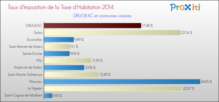 Taux d'imposition de la taxe d'habitation 2014 pour DRUGEAC et les communes proches Comparaison des taux d'imposition de la taxe d'habitation 2014 pour DRUGEAC et les communes voisines