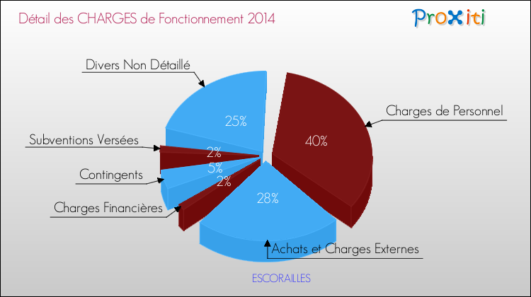 Décomposition des Charges de Fonctionnement 2014 de la commune de ESCORAILLES Charges de Fonctionnement 2014 pour la commune de ESCORAILLES