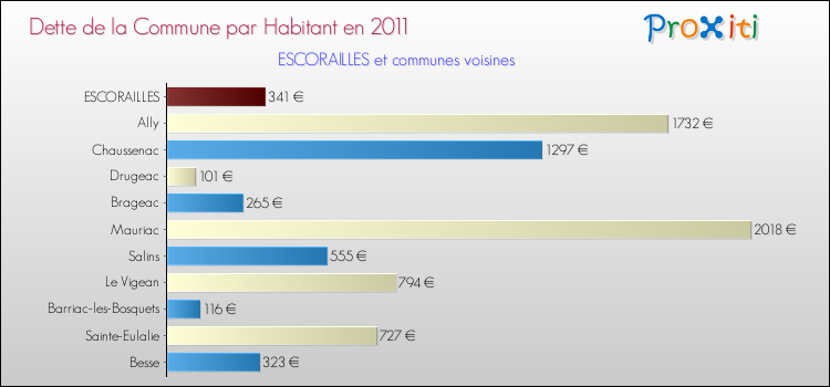 Dette par habitant de la commune en 2011 pour ESCORAILLES et les communes proches Comparaison de la dette par habitant de la commune en 2011 pour ESCORAILLES et les communes voisines