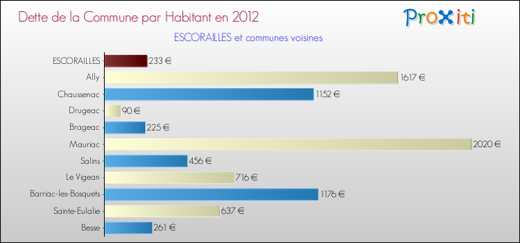 Dette par habitant de la commune en 2012 pour ESCORAILLES et les communes proches Comparaison de la dette par habitant de la commune en 2012 pour ESCORAILLES et les communes voisines