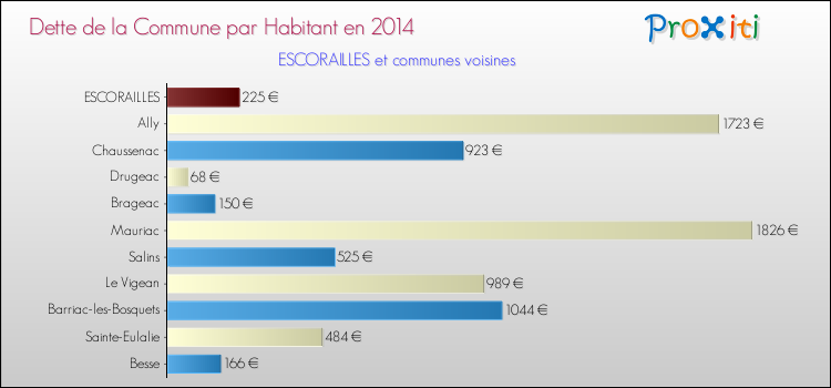 Dette par habitant de la commune en 2014 pour ESCORAILLES et les communes proches Comparaison de la dette par habitant de la commune en 2014 pour ESCORAILLES et les communes voisines