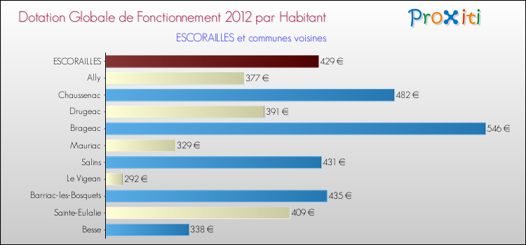 Montant des dotations globales de fonctionnement DGF par Habitant pour ESCORAILLES et les communes proches Comparaison des des dotations globales de fonctionnement DGF par habitant pour ESCORAILLES et les communes voisines
