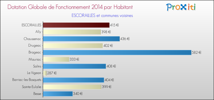 Montant des dotations globales de fonctionnement DGF par Habitant pour ESCORAILLES et les communes proches en 2014. Comparaison des des dotations globales de fonctionnement DGF par habitant pour ESCORAILLES et les communes voisines en 2014.