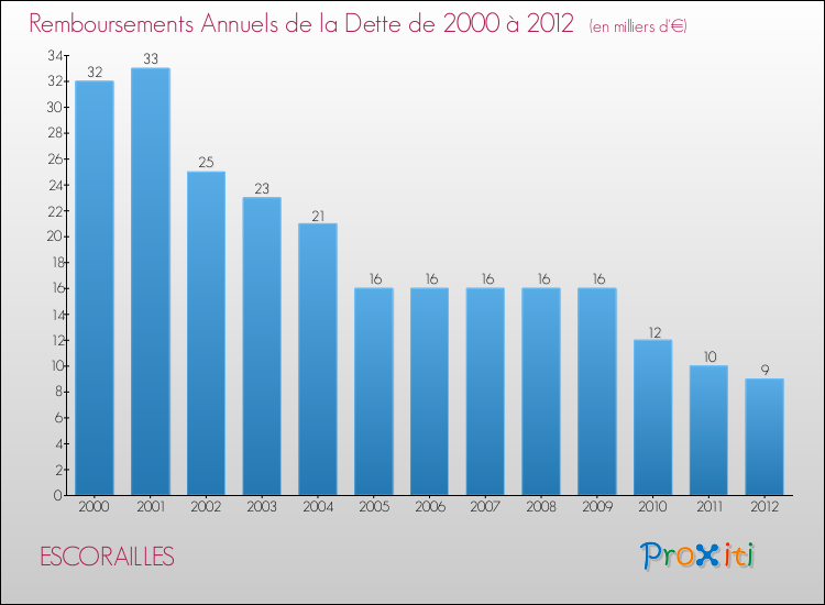 Evolution de l'annuité de la dette pour la commune de ESCORAILLES de 2000 à 2012 Annuités de la dette pour ESCORAILLES de 2000 à 2012
