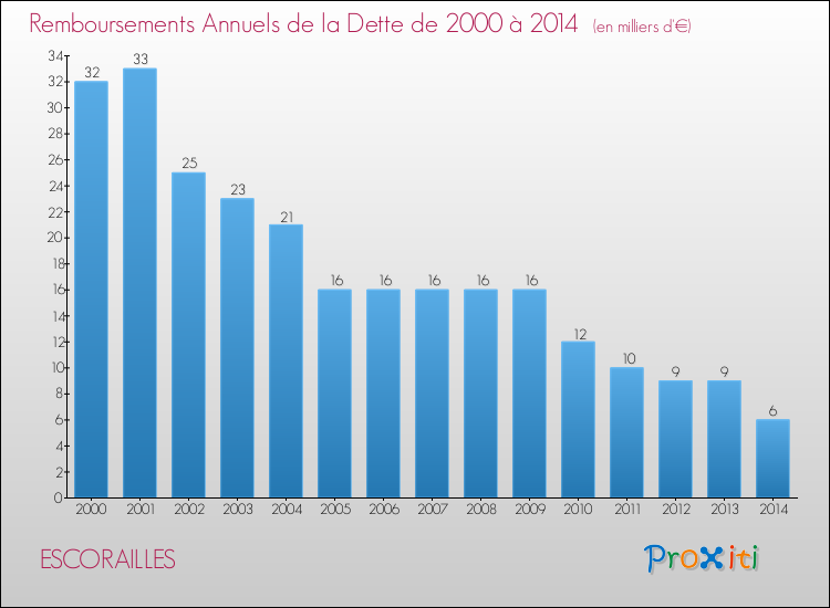 Evolution de l'annuité de la dette pour la commune de ESCORAILLES de 2000 à 2014 Annuités de la dette pour ESCORAILLES de 2000 à 2014