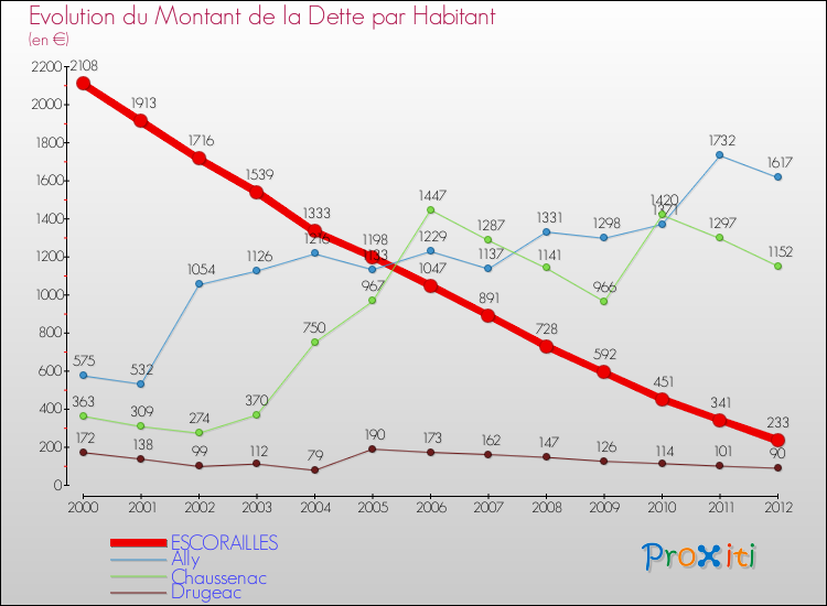 Evolution de la dette par habitant pour la commune de ESCORAILLES et les communes proches de 2000 à 2012 Comparaison de la dette par habitant pour ESCORAILLES et les communes voisines de 2000 à 2012