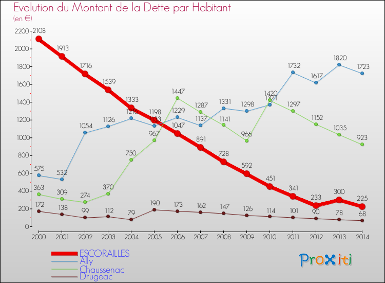 Evolution de la dette par habitant pour la commune de ESCORAILLES et les communes proches de 2000 à 2014 Comparaison de la dette par habitant pour ESCORAILLES et les communes voisines de 2000 à 2014