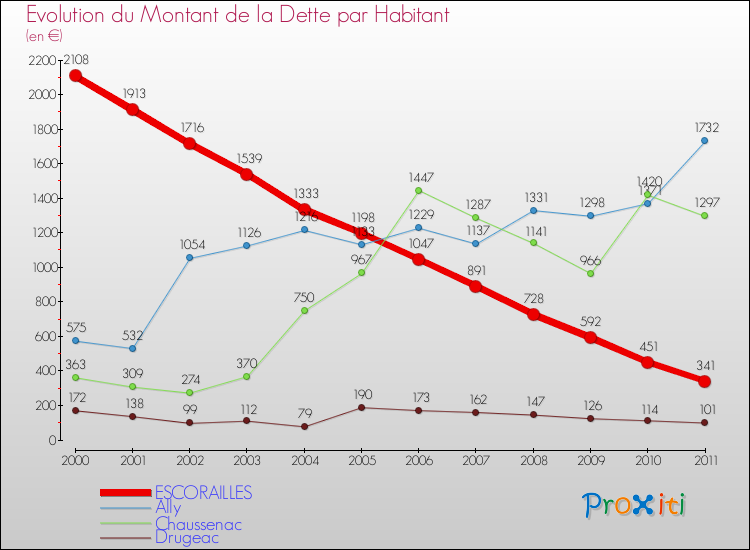 Evolution de la dette par habitant pour la commune de ESCORAILLES et les communes proches Comparaison de la dette par habitant pour ESCORAILLES et les communes voisines