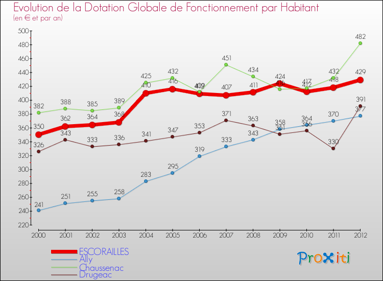 Evolution et montant de la dotation globale de fonctionnement par Habitant pour ESCORAILLES et les communes proches Comparaison des dotations globales de fonctionnement par habitant pour ESCORAILLES et les communes voisines