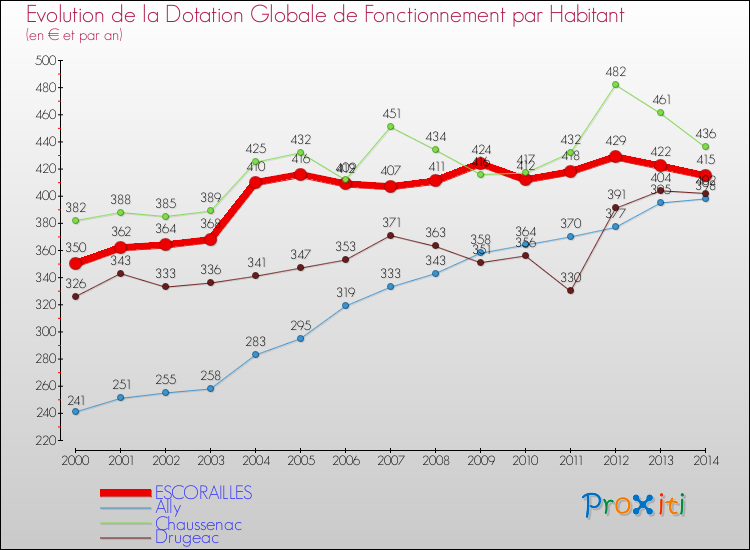 Evolution et montant de la dotation globale de fonctionnement par Habitant pour ESCORAILLES et les communes proches de 2000 à 2014. Comparaison des dotations globales de fonctionnement par habitant pour ESCORAILLES et les communes voisines de 2000 à 2014.