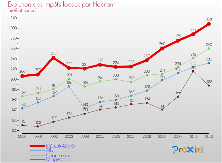 Evolution et montant des impôts locaux par Habitant pour ESCORAILLES et les communes proches Comparaison des impôts locaux par habitant pour ESCORAILLES et les communes voisines