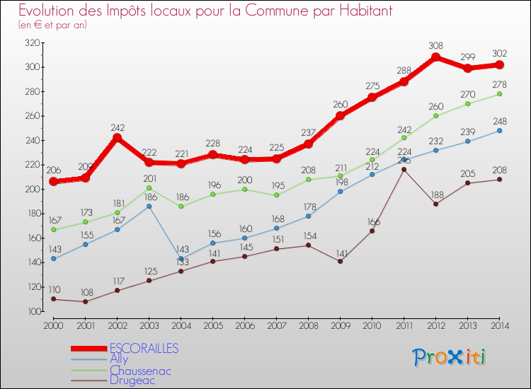 Evolution et montant des impôts locaux par Habitant pour ESCORAILLES et les communes proches de 2000 à 2014 Comparaison des impôts locaux par habitant pour ESCORAILLES et les communes voisines de 2000 à 2014