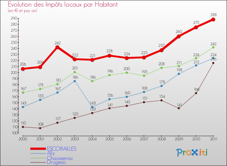 Evolution et montant des impôts locaux par Habitant pour ESCORAILLES et les communes proches Comparaison des impôts locaux par habitant pour ESCORAILLES et les communes voisines