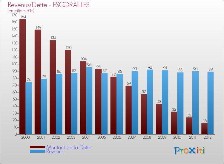 Evolution comparée de la dette et des revenus pour la commune de ESCORAILLES de 2000 à 2012 Comparaison de la dette et des revenus pour ESCORAILLES de 2000 à 2012