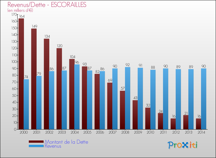 Evolution comparée de la dette et des revenus pour la commune de ESCORAILLES de 2000 à 2014 Comparaison de la dette et des revenus pour ESCORAILLES de 2000 à 2014
