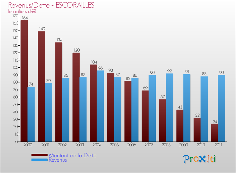 Evolution comparée de la dette et des revenus pour la commune de ESCORAILLES de 2000 à 2011 Comparaison de la dette et des revenus pour ESCORAILLES de 2000 à 2011