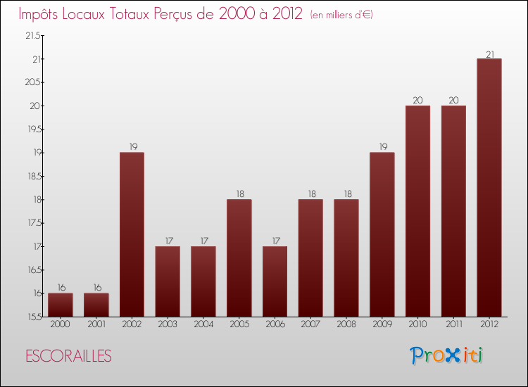 Evolution des Impôts Locaux pour la commune de ESCORAILLES de 2000 à 2012 Evolution des Impôts Locaux pour ESCORAILLES de 2000 à 2012