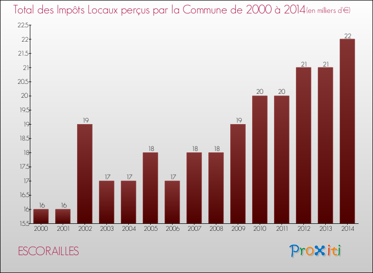 Evolution des Impôts Locaux pour la commune de ESCORAILLES de 2000 à 2014 Evolution des Impôts Locaux pour ESCORAILLES de 2000 à 2014