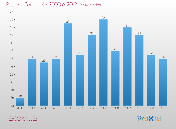 Evolution du résultat comptable pour la commune de ESCORAILLES de 2000 à 2012 Evolution du résultat comptable pour ESCORAILLES de 2000 à 2012