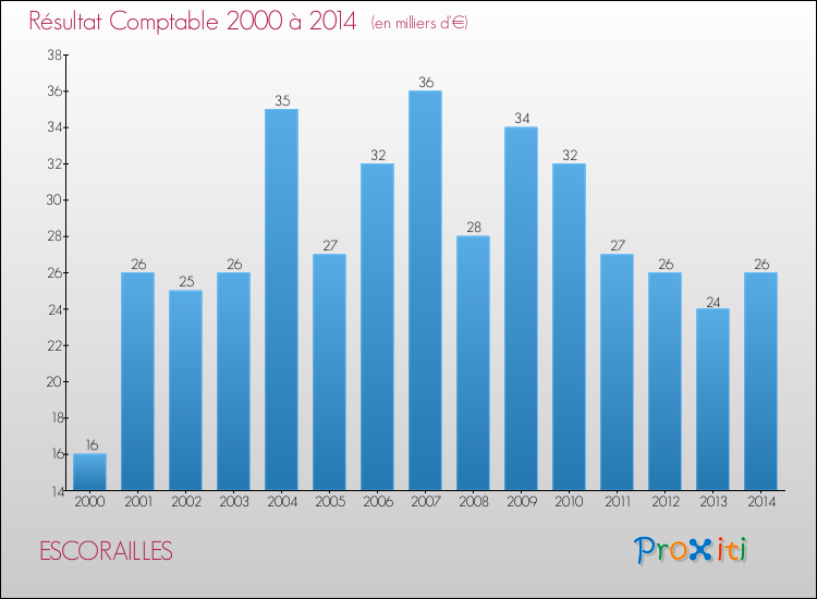 Evolution du résultat comptable pour la commune de ESCORAILLES de 2000 à 2014 Evolution du résultat comptable pour ESCORAILLES de 2000 à 2014