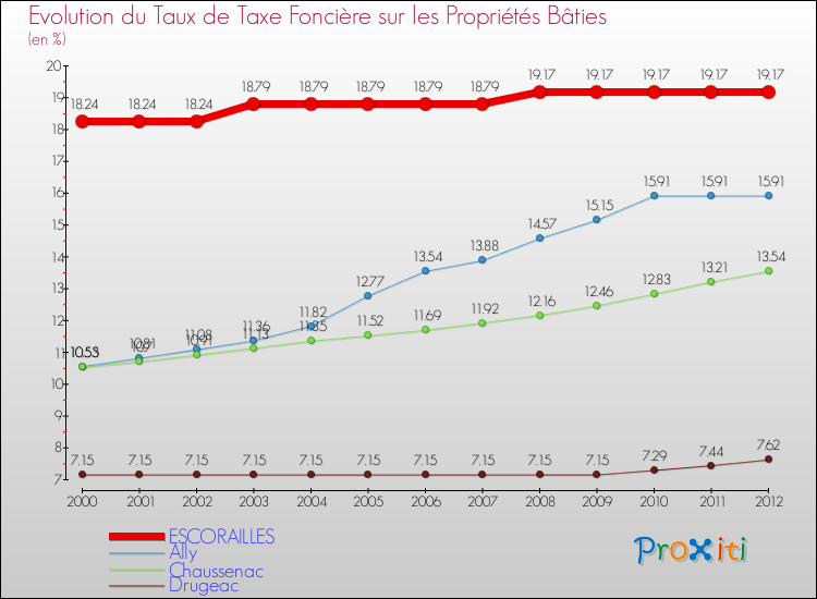 Evolution du taux de la taxe foncière sur le bati pour ESCORAILLES et les communes proches de 2000 à 2012 Comparaison des taux de taxe foncière sur le bati pour ESCORAILLES et les communes voisines de 2000 à 2012