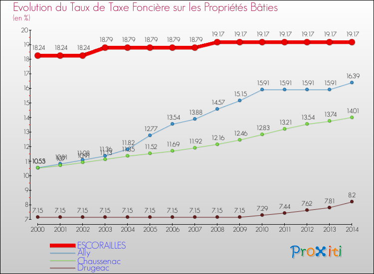 Evolution du taux de la taxe foncière sur le bati pour ESCORAILLES et les communes proches de 2000 à 2014 Comparaison des taux de taxe foncière sur le bati pour ESCORAILLES et les communes voisines de 2000 à 2014