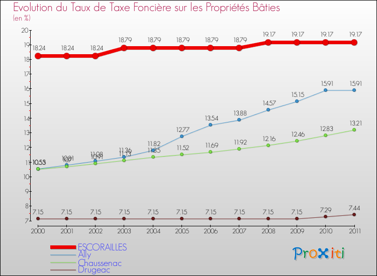 Evolution du taux de la taxe foncière sur le bati pour ESCORAILLES et les communes proches Comparaison des taux de taxe foncière sur le bati pour ESCORAILLES et les communes voisines