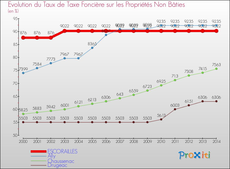 Evolution du taux de la taxe foncière sur les immeubles et terrains non batis pour ESCORAILLES et les communes proches de 2000 à 2014 Comparaison des taux de la taxe foncière sur les immeubles et terrains non batis pour ESCORAILLES et les communes voisines de 2000 à 2014