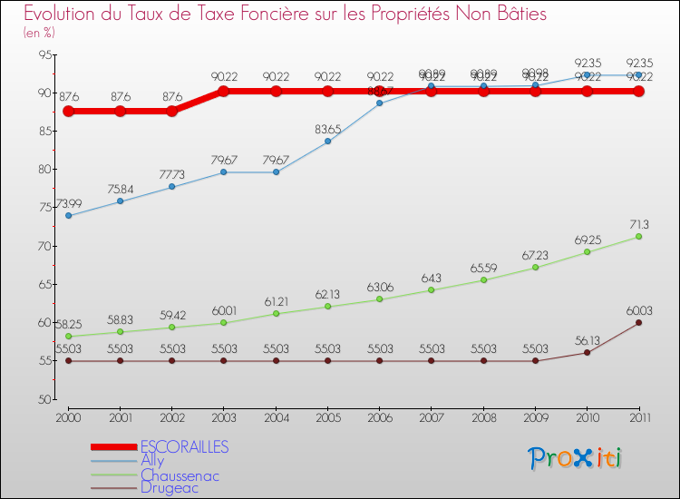 Evolution du taux de la taxe foncière sur les immeubles et terrains non batis pour ESCORAILLES et les communes proches Comparaison des taux de la taxe foncière sur les immeubles et terrains non batis pour ESCORAILLES et les communes voisines