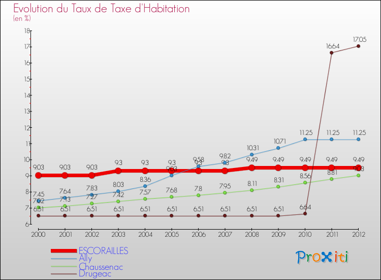 Evolution du taux de la taxe d'habitation pour ESCORAILLES et les communes proches Comparaison des taux de la taxe d'habitation pour ESCORAILLES et les communes voisines