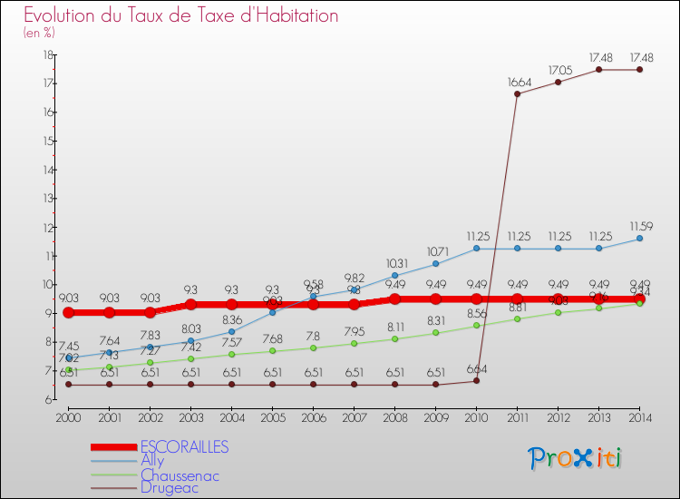 Evolution du taux de la taxe d'habitation pour ESCORAILLES et les communes proches de 2000 à 2014 Comparaison des taux de la taxe d'habitation pour ESCORAILLES et les communes voisines de 2000 à 2014