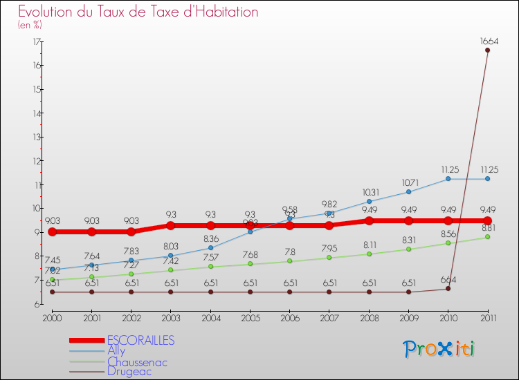 Evolution du taux de la taxe d'habitation pour ESCORAILLES et les communes proches Comparaison des taux de la taxe d'habitation pour ESCORAILLES et les communes voisines