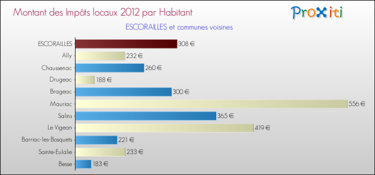 Montant des impôts locaux par Habitant pour ESCORAILLES et les communes proches Comparaison des impôts locaux par habitant pour ESCORAILLES et les communes voisines