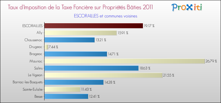 Taux d'imposition de la taxe foncière sur le bati 2011 pour ESCORAILLES et les communes proches Comparaison des taux d'imposition de la taxe foncière sur le bati 2011 pour ESCORAILLES et les communes voisines