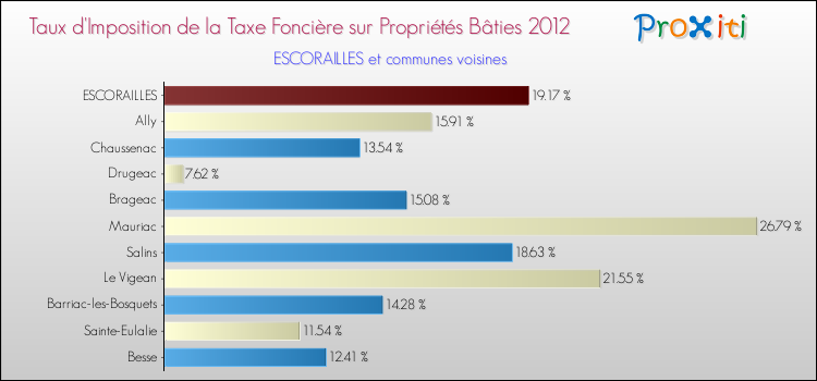 Taux d'imposition de la taxe foncière sur le bati 2012 pour ESCORAILLES et les communes proches Comparaison des taux d'imposition de la taxe foncière sur le bati 2012 pour ESCORAILLES et les communes voisines