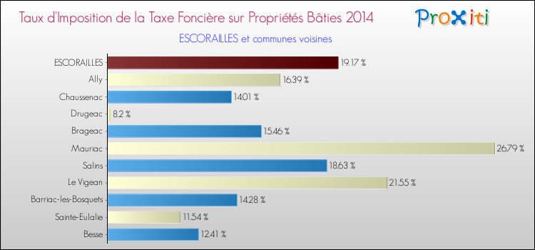 Taux d'imposition de la taxe foncière sur le bati 2014 pour ESCORAILLES et les communes proches Comparaison des taux d'imposition de la taxe foncière sur le bati 2014 pour ESCORAILLES et les communes voisines