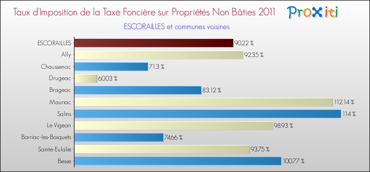 Taux d'imposition de la taxe foncière sur les immeubles et terrains non batis 2011 pour ESCORAILLES et les communes proches Comparaison des taux d'imposition de la taxe foncière sur les immeubles et terrains non batis 2011 pour ESCORAILLES et les communes voisines