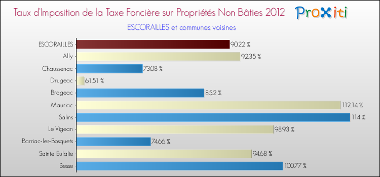 Taux d'imposition de la taxe foncière sur les immeubles et terrains non batis 2012 pour ESCORAILLES et les communes proches Comparaison des taux d'imposition de la taxe foncière sur les immeubles et terrains non batis 2012 pour ESCORAILLES et les communes voisines