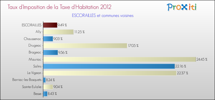 Taux d'imposition de la taxe d'habitation 2012 pour ESCORAILLES et les communes proches Comparaison des taux d'imposition de la taxe d'habitation 2012 pour ESCORAILLES et les communes voisines