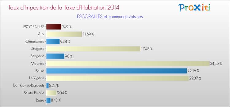Taux d'imposition de la taxe d'habitation 2014 pour ESCORAILLES et les communes proches Comparaison des taux d'imposition de la taxe d'habitation 2014 pour ESCORAILLES et les communes voisines