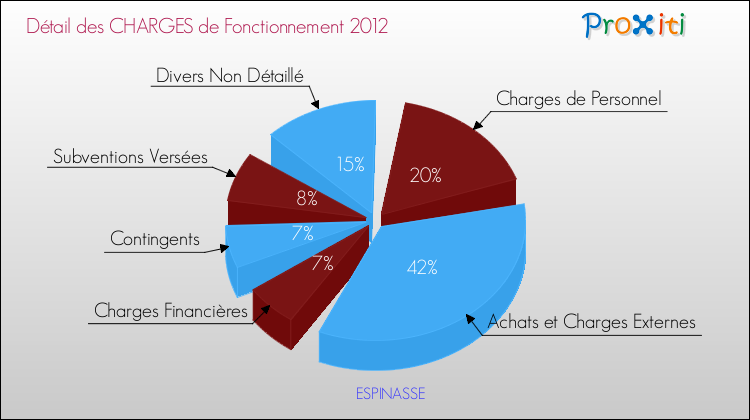 Décomposition des Charges de Fonctionnement 2012 de la commune de ESPINASSE Charges de Fonctionnement 2012 pour la commune de ESPINASSE