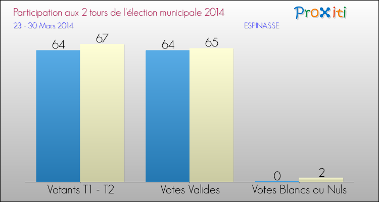 Participation comparée des 2 tours des Elections Municipales 2014 de la commune de ESPINASSE Elections Municipales 2014 - Participation comparée des 2 tours pour la commune de ESPINASSE
