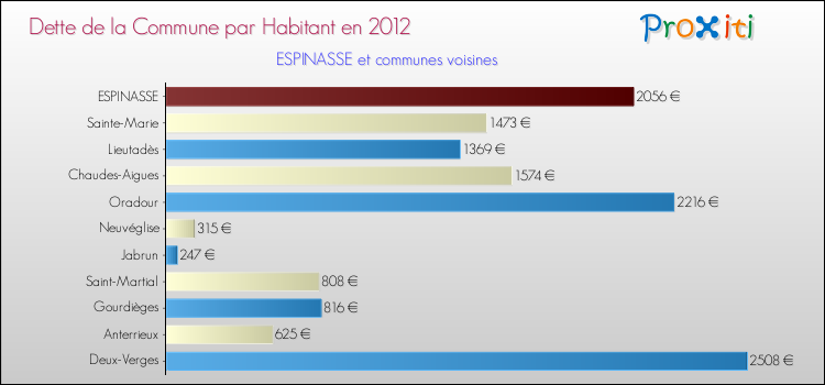 Dette par habitant de la commune en 2012 pour ESPINASSE et les communes proches Comparaison de la dette par habitant de la commune en 2012 pour ESPINASSE et les communes voisines