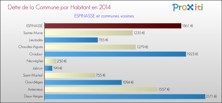 Dette par habitant de la commune en 2014 pour ESPINASSE et les communes proches Comparaison de la dette par habitant de la commune en 2014 pour ESPINASSE et les communes voisines