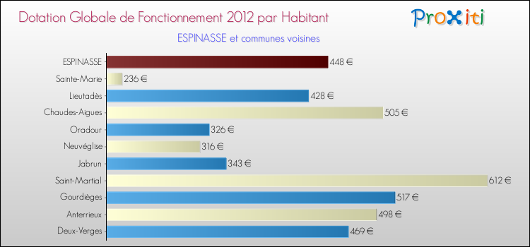 Montant des dotations globales de fonctionnement DGF par Habitant pour ESPINASSE et les communes proches Comparaison des des dotations globales de fonctionnement DGF par habitant pour ESPINASSE et les communes voisines