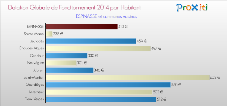 Montant des dotations globales de fonctionnement DGF par Habitant pour ESPINASSE et les communes proches en 2014. Comparaison des des dotations globales de fonctionnement DGF par habitant pour ESPINASSE et les communes voisines en 2014.