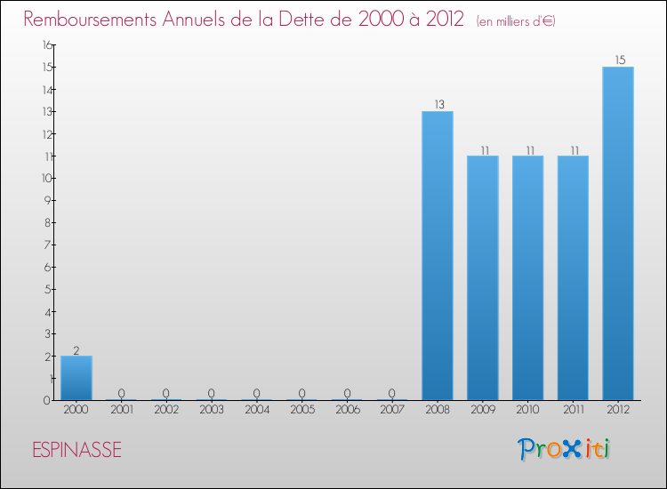Evolution de l'annuité de la dette pour la commune de ESPINASSE de 2000 à 2012 Annuités de la dette pour ESPINASSE de 2000 à 2012