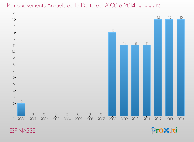 Evolution de l'annuité de la dette pour la commune de ESPINASSE de 2000 à 2014 Annuités de la dette pour ESPINASSE de 2000 à 2014
