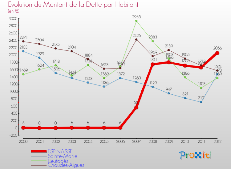 Evolution de la dette par habitant pour la commune de ESPINASSE et les communes proches de 2000 à 2012 Comparaison de la dette par habitant pour ESPINASSE et les communes voisines de 2000 à 2012